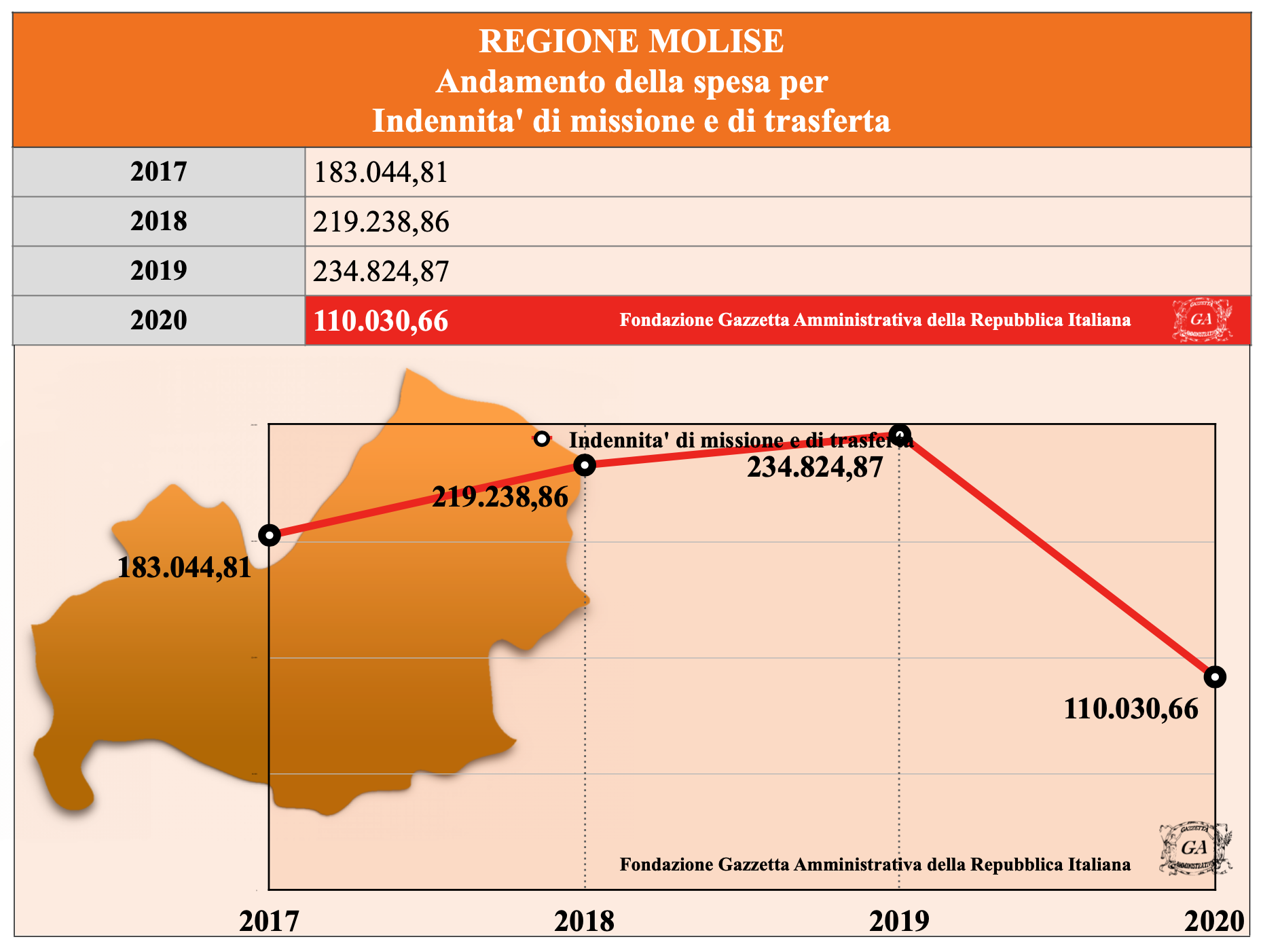 Andamento Molise